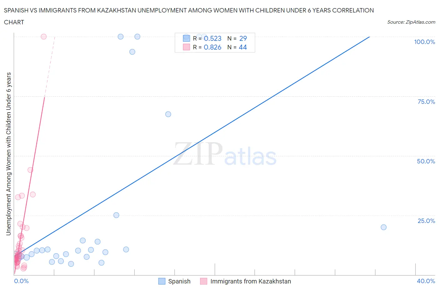 Spanish vs Immigrants from Kazakhstan Unemployment Among Women with Children Under 6 years