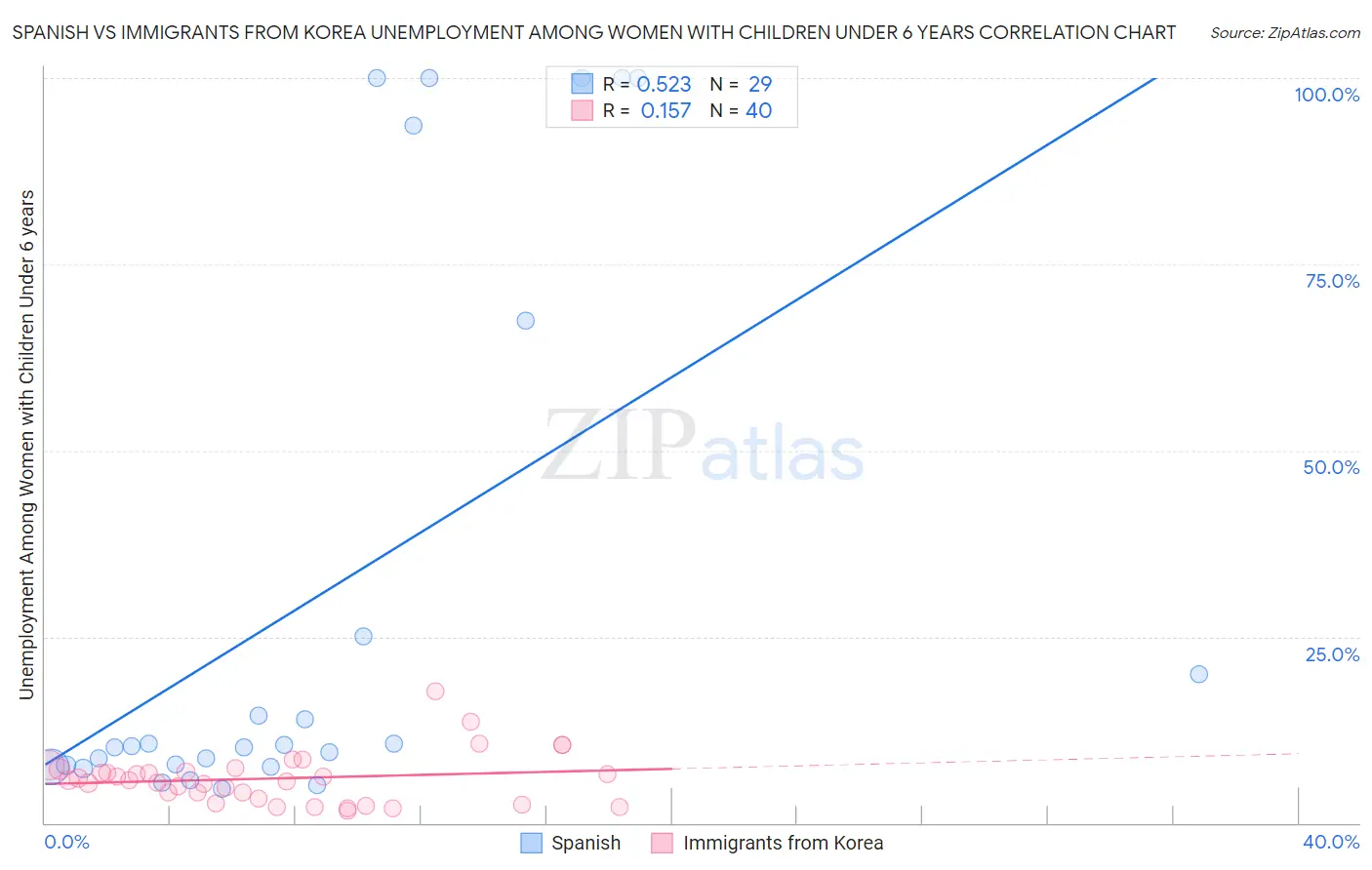 Spanish vs Immigrants from Korea Unemployment Among Women with Children Under 6 years