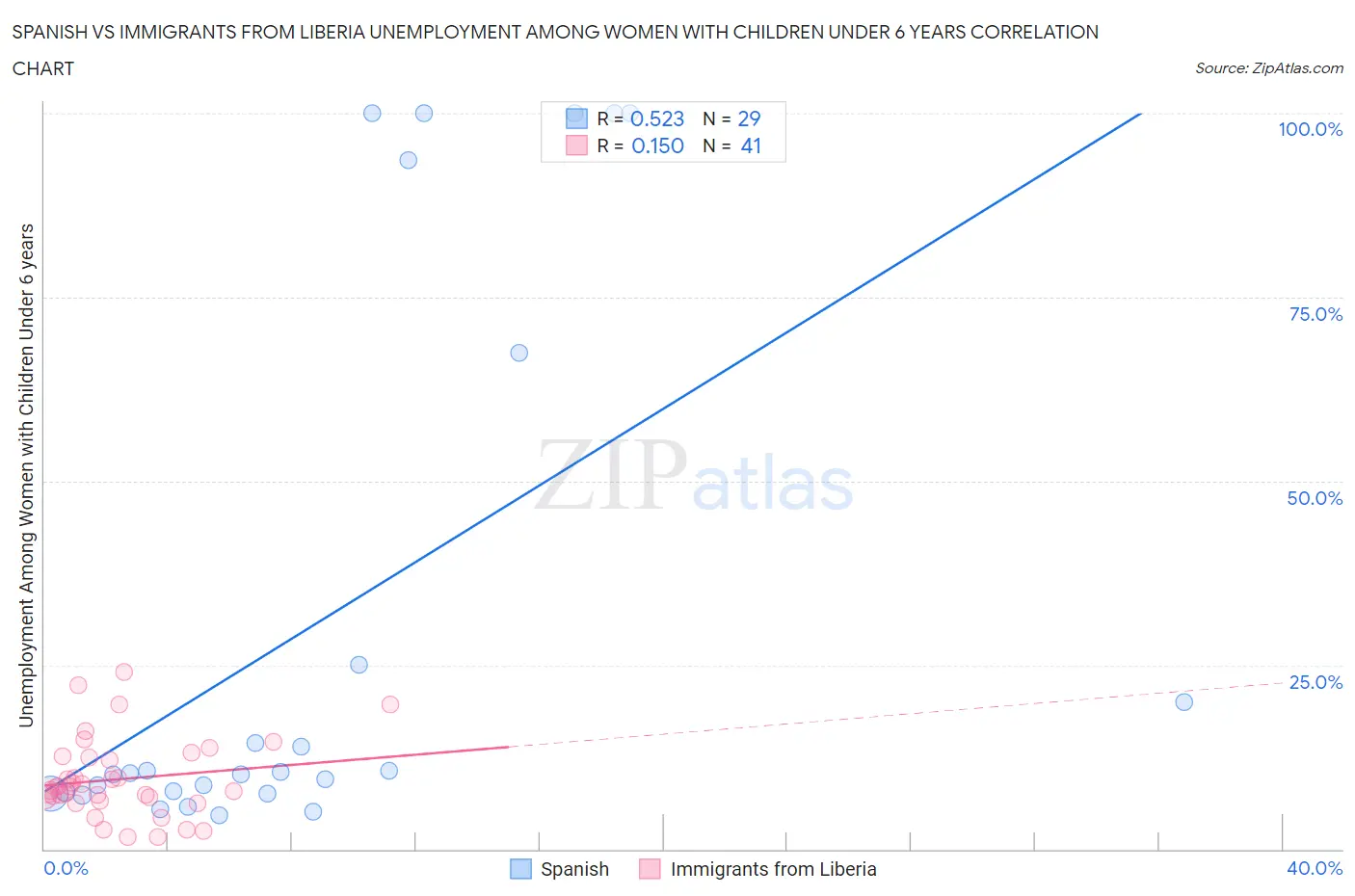 Spanish vs Immigrants from Liberia Unemployment Among Women with Children Under 6 years