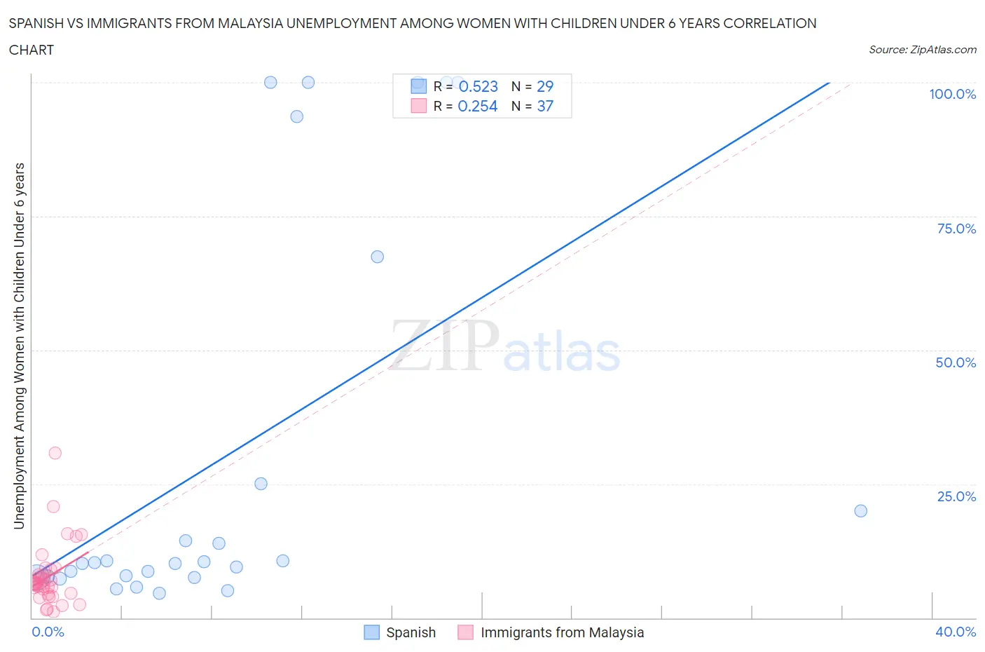 Spanish vs Immigrants from Malaysia Unemployment Among Women with Children Under 6 years