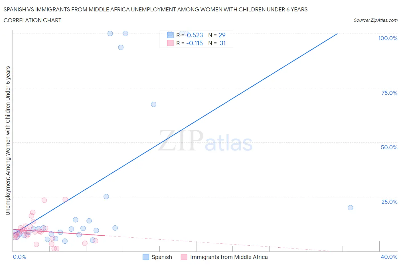 Spanish vs Immigrants from Middle Africa Unemployment Among Women with Children Under 6 years