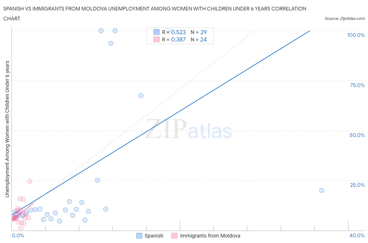 Spanish vs Immigrants from Moldova Unemployment Among Women with Children Under 6 years