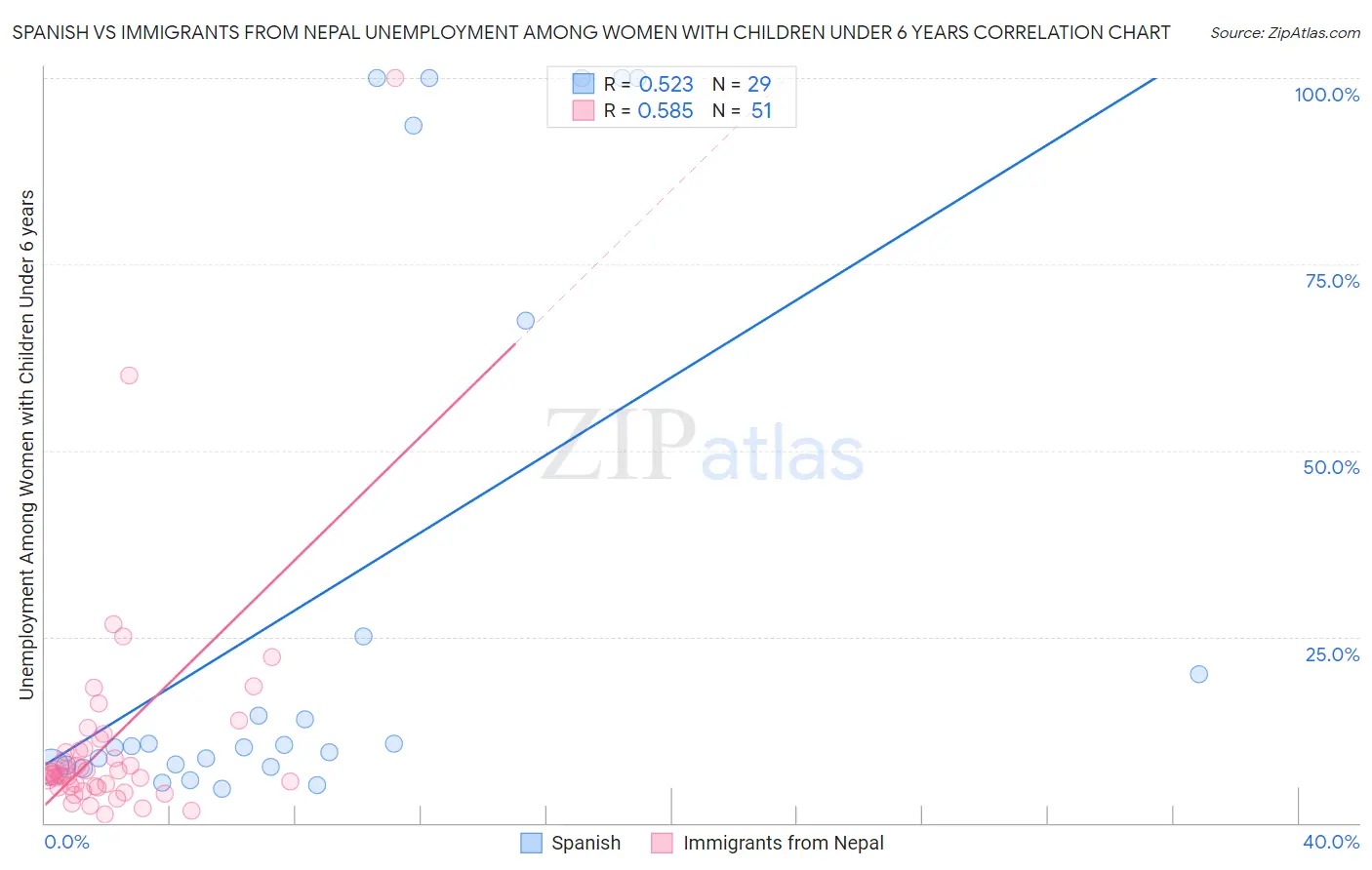 Spanish vs Immigrants from Nepal Unemployment Among Women with Children Under 6 years