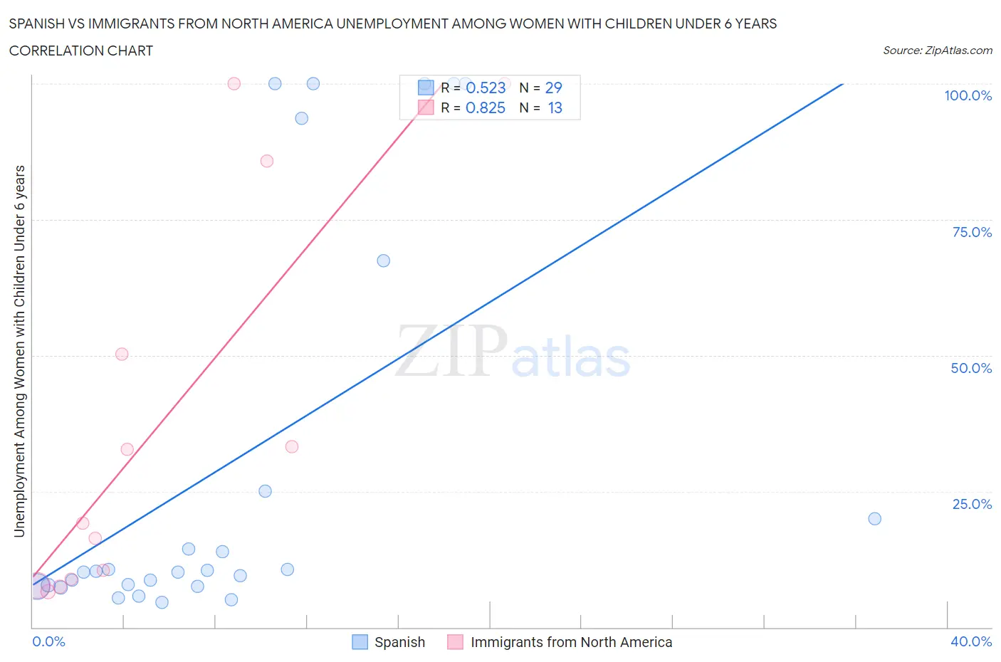Spanish vs Immigrants from North America Unemployment Among Women with Children Under 6 years