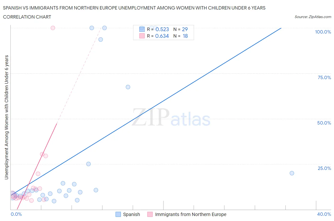 Spanish vs Immigrants from Northern Europe Unemployment Among Women with Children Under 6 years