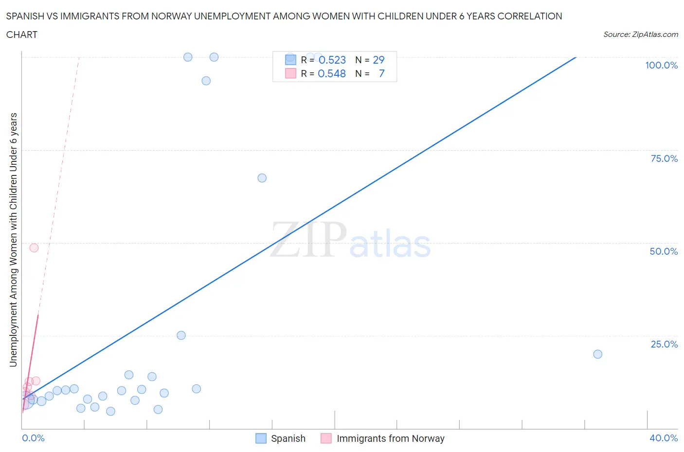 Spanish vs Immigrants from Norway Unemployment Among Women with Children Under 6 years