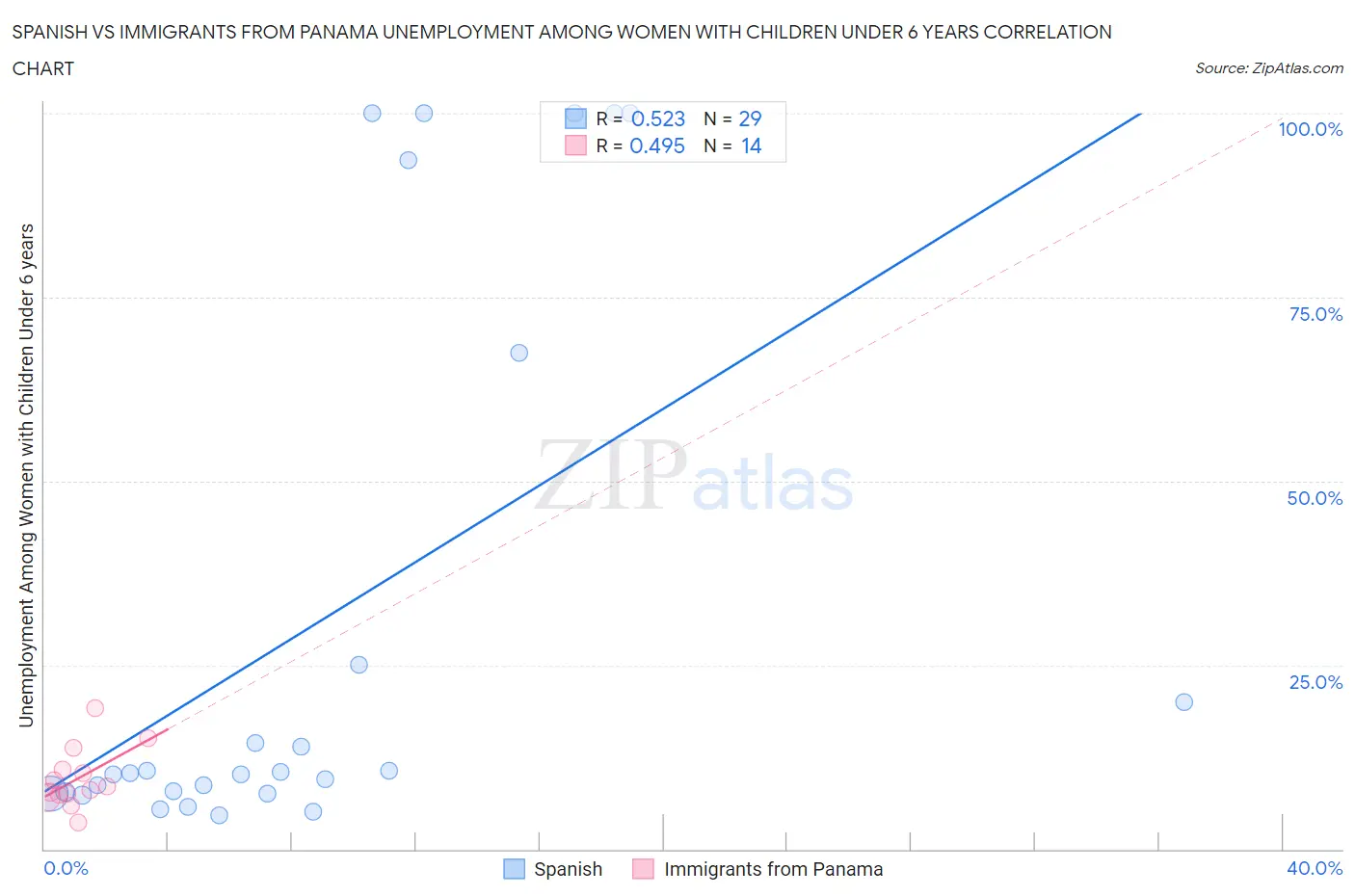 Spanish vs Immigrants from Panama Unemployment Among Women with Children Under 6 years