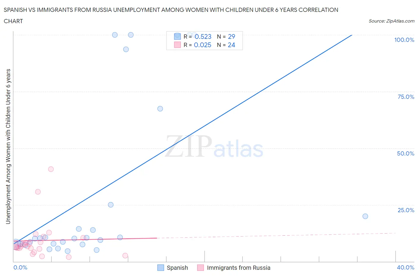 Spanish vs Immigrants from Russia Unemployment Among Women with Children Under 6 years