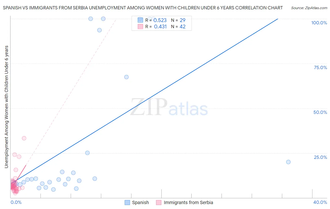 Spanish vs Immigrants from Serbia Unemployment Among Women with Children Under 6 years