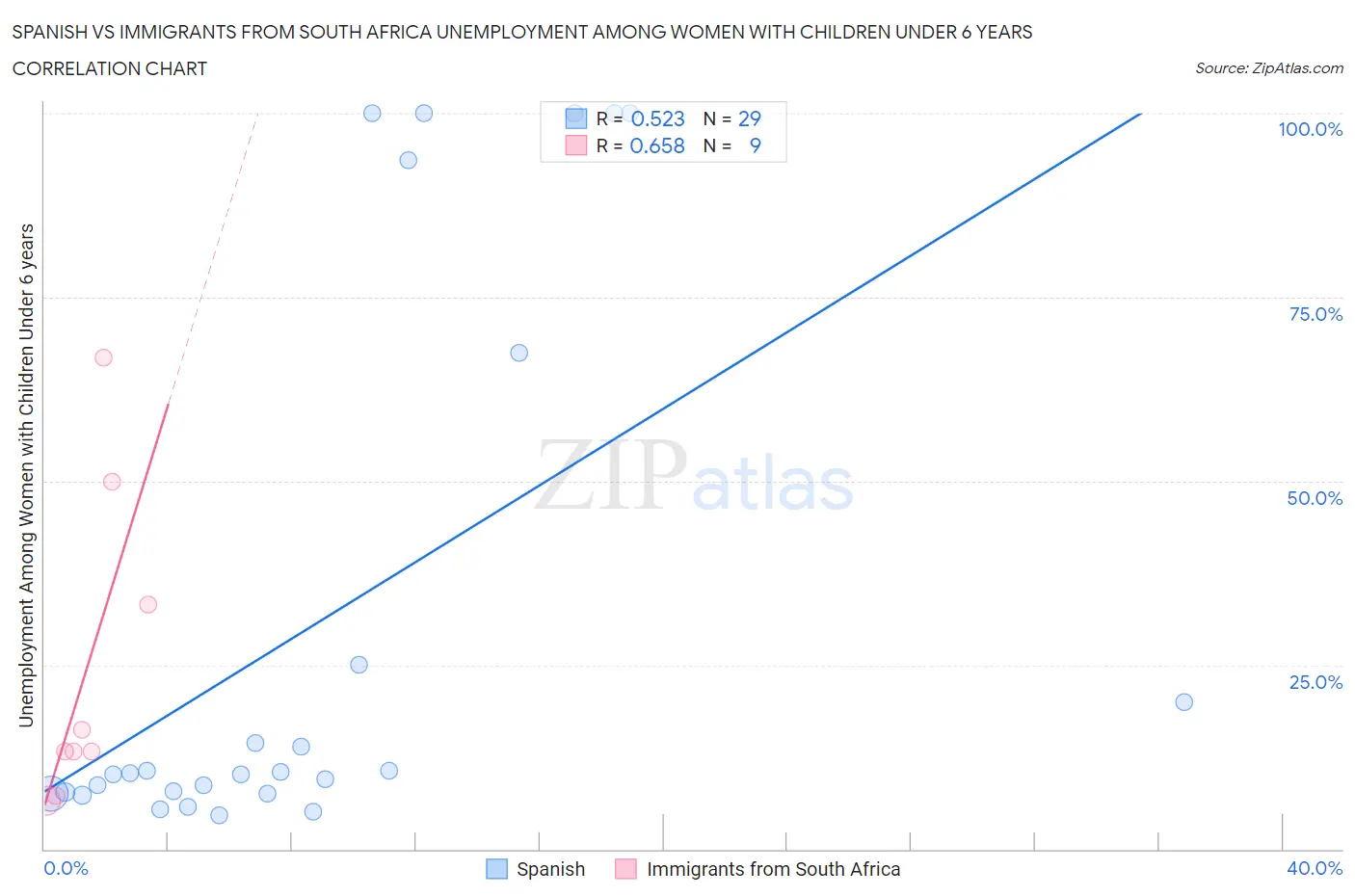 Spanish vs Immigrants from South Africa Unemployment Among Women with Children Under 6 years
