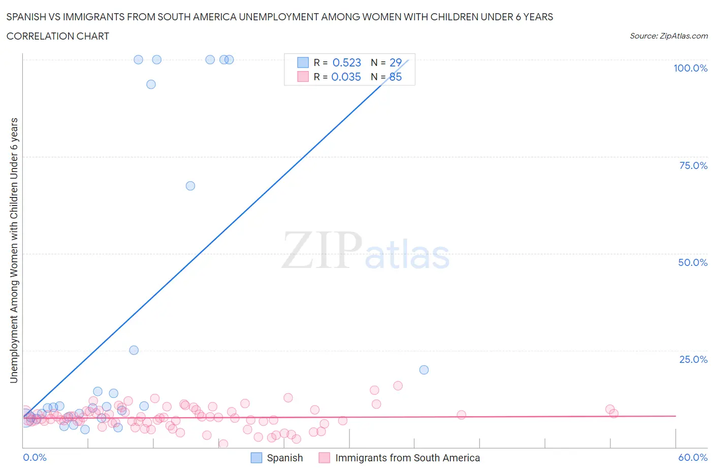 Spanish vs Immigrants from South America Unemployment Among Women with Children Under 6 years