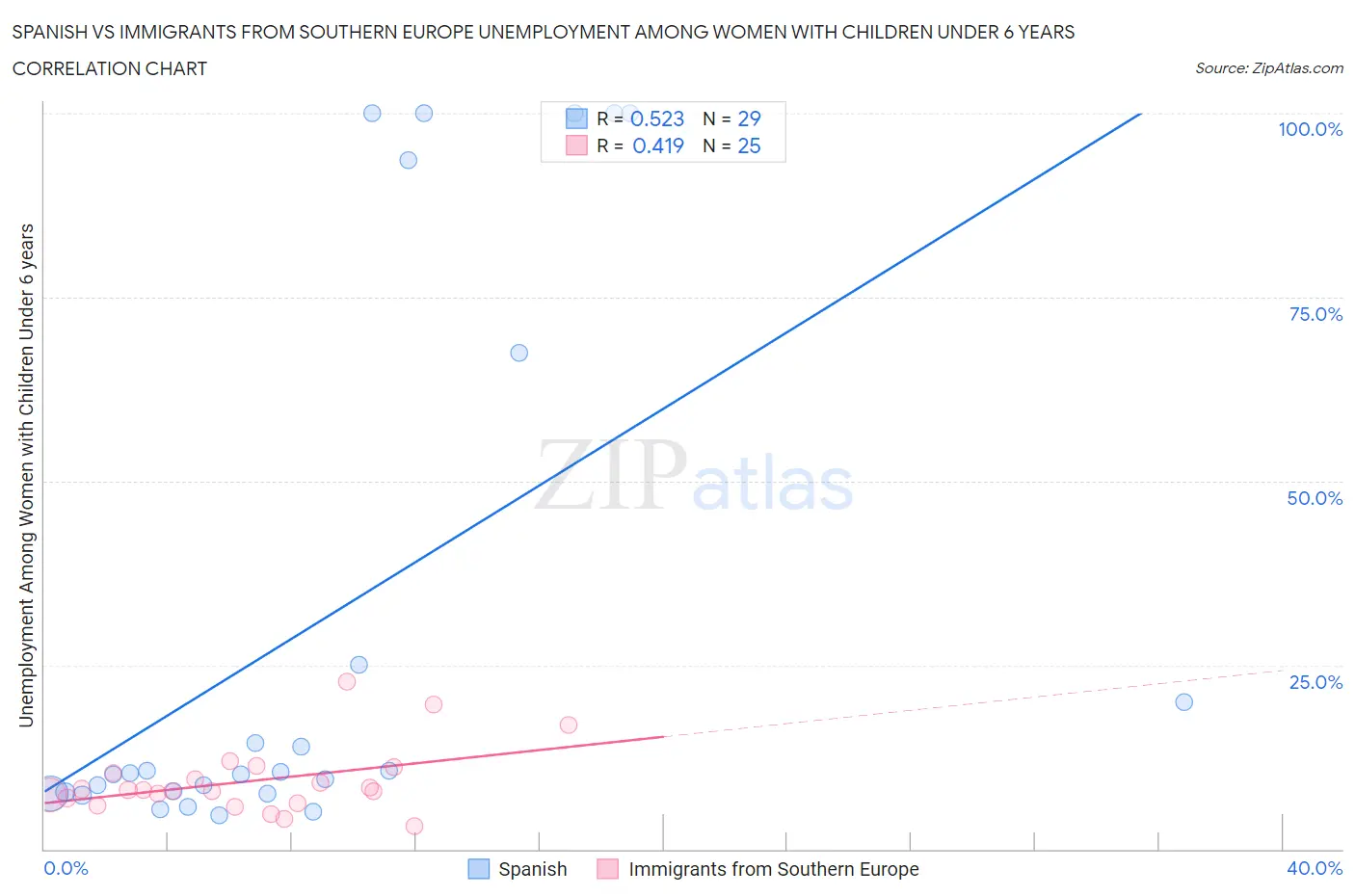 Spanish vs Immigrants from Southern Europe Unemployment Among Women with Children Under 6 years