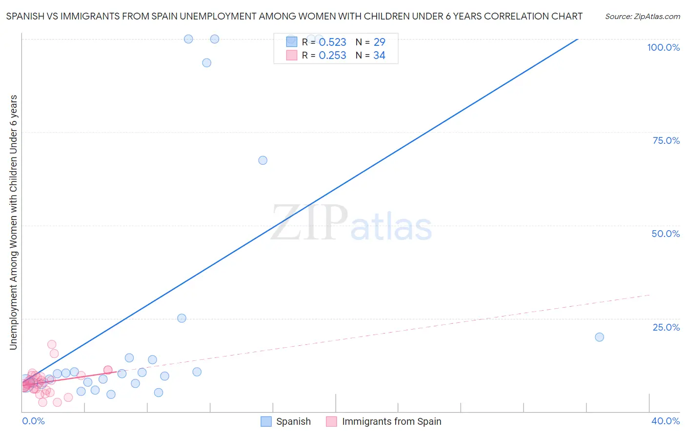 Spanish vs Immigrants from Spain Unemployment Among Women with Children Under 6 years