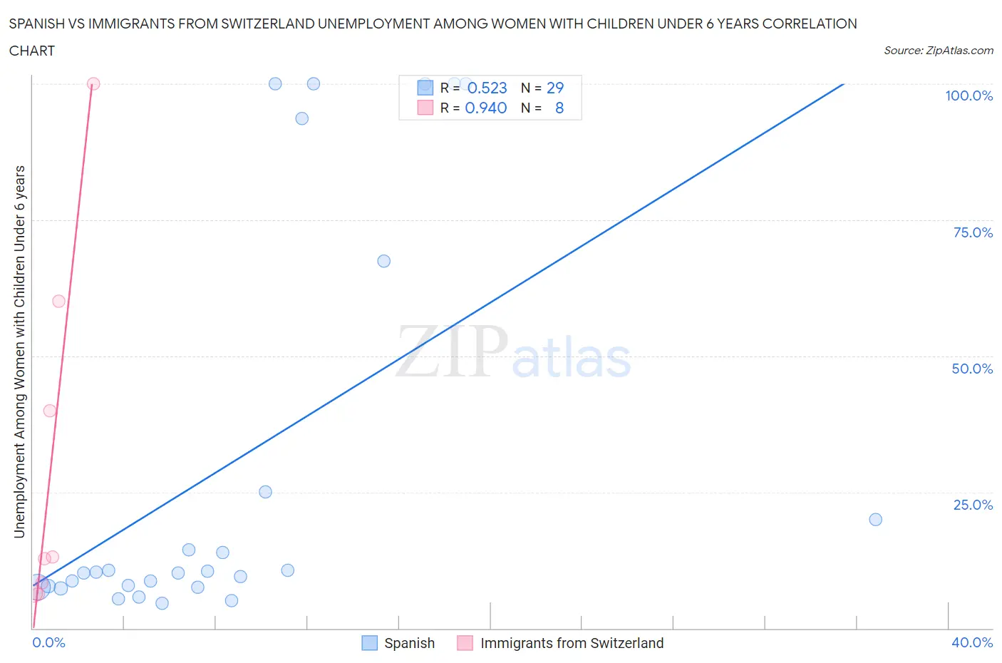 Spanish vs Immigrants from Switzerland Unemployment Among Women with Children Under 6 years