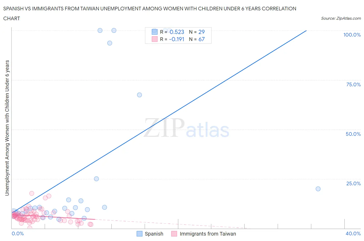 Spanish vs Immigrants from Taiwan Unemployment Among Women with Children Under 6 years
