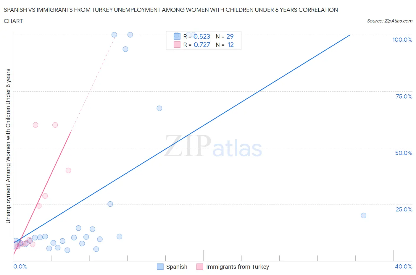 Spanish vs Immigrants from Turkey Unemployment Among Women with Children Under 6 years