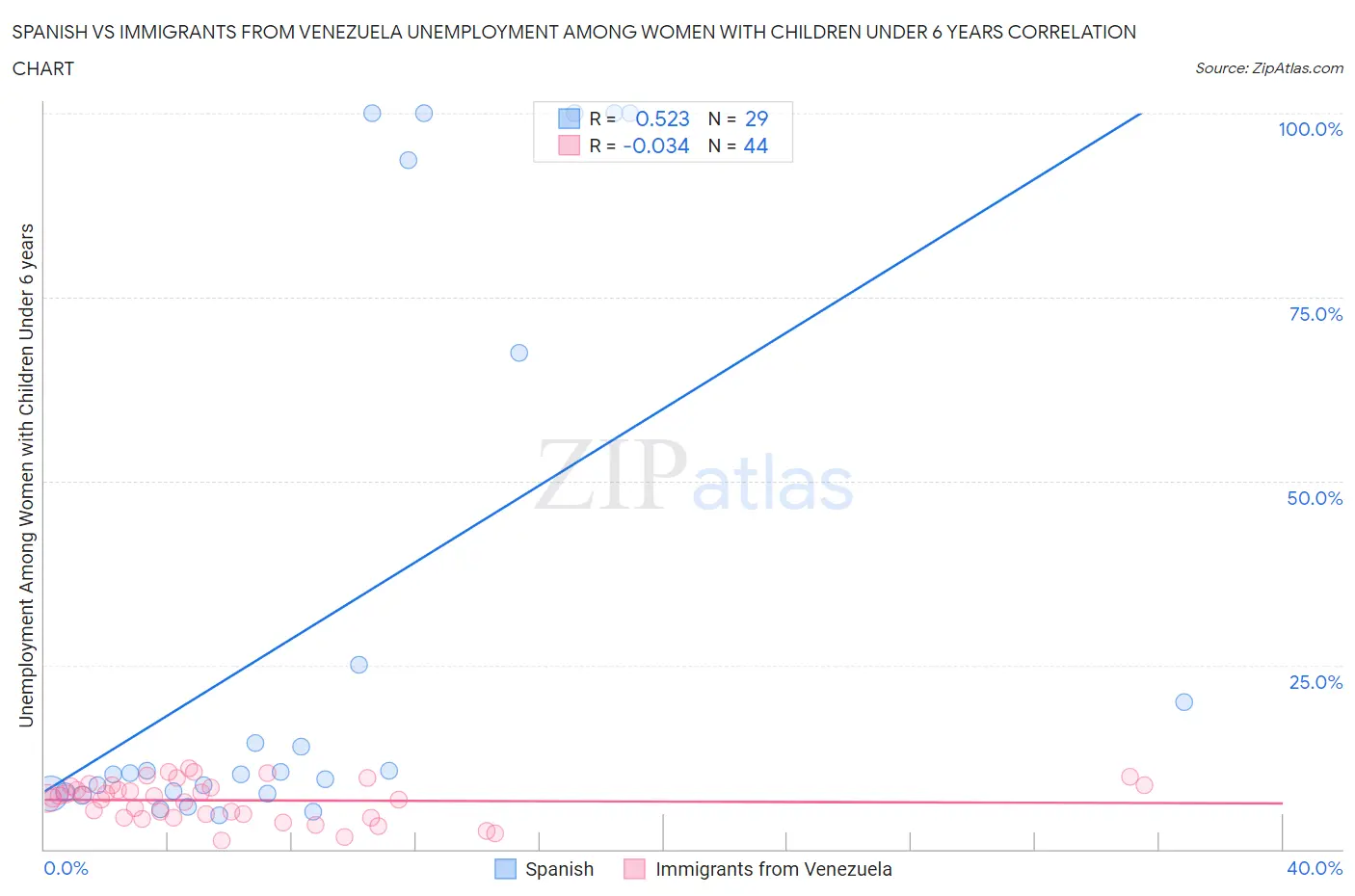 Spanish vs Immigrants from Venezuela Unemployment Among Women with Children Under 6 years