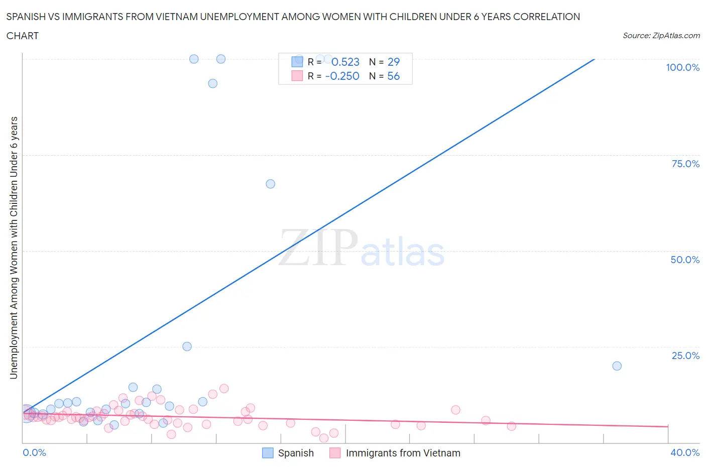 Spanish vs Immigrants from Vietnam Unemployment Among Women with Children Under 6 years