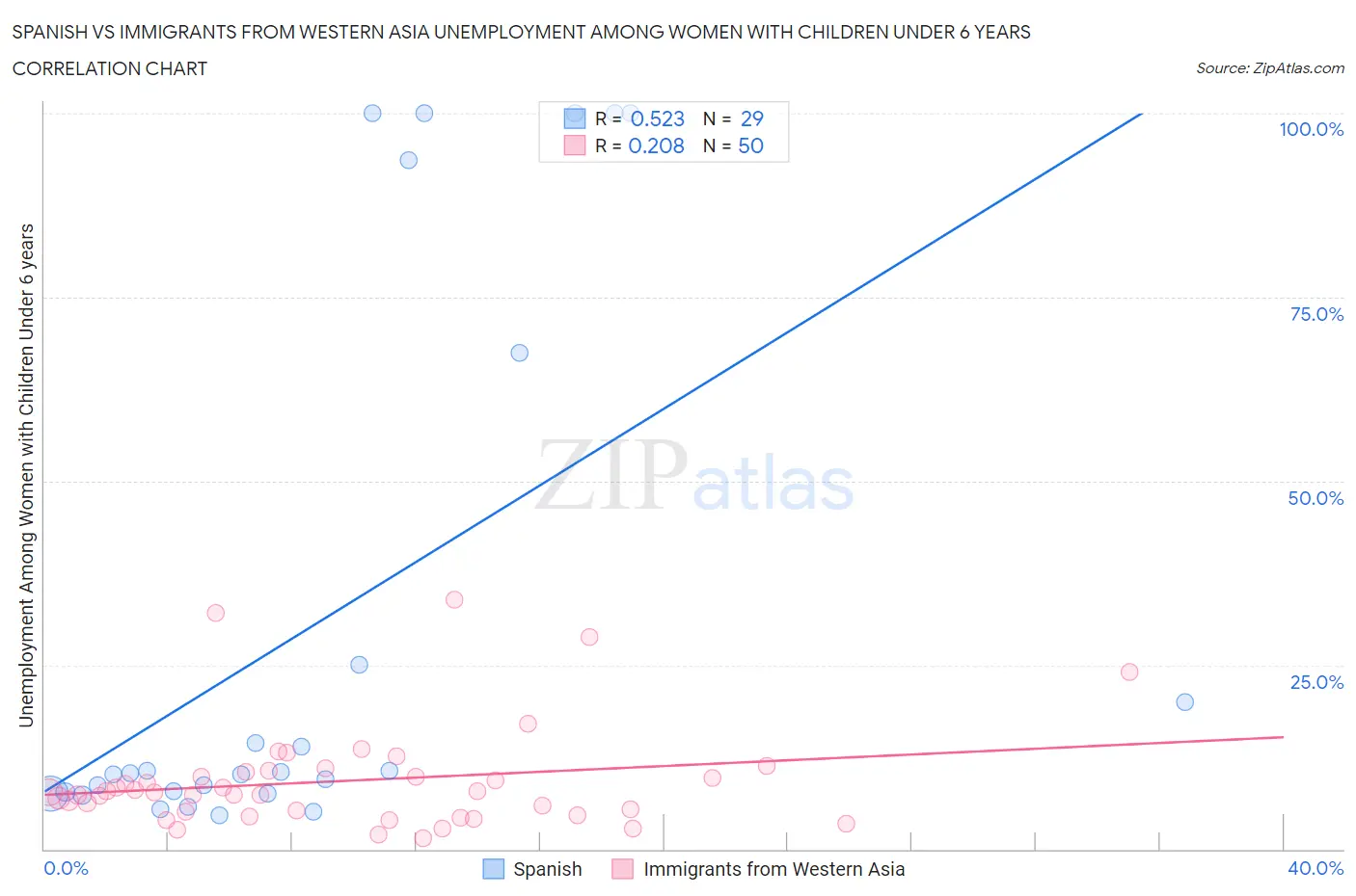 Spanish vs Immigrants from Western Asia Unemployment Among Women with Children Under 6 years