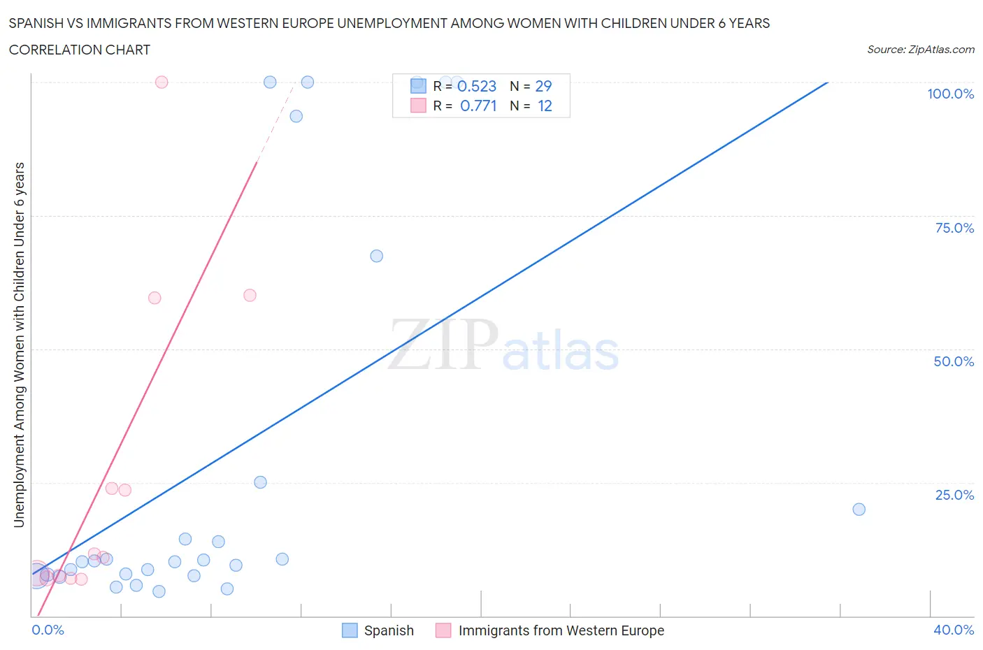 Spanish vs Immigrants from Western Europe Unemployment Among Women with Children Under 6 years