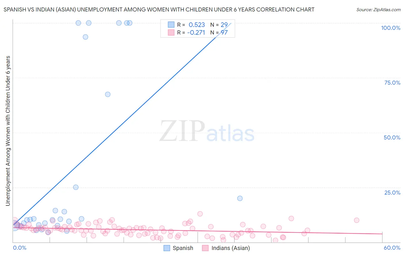 Spanish vs Indian (Asian) Unemployment Among Women with Children Under 6 years