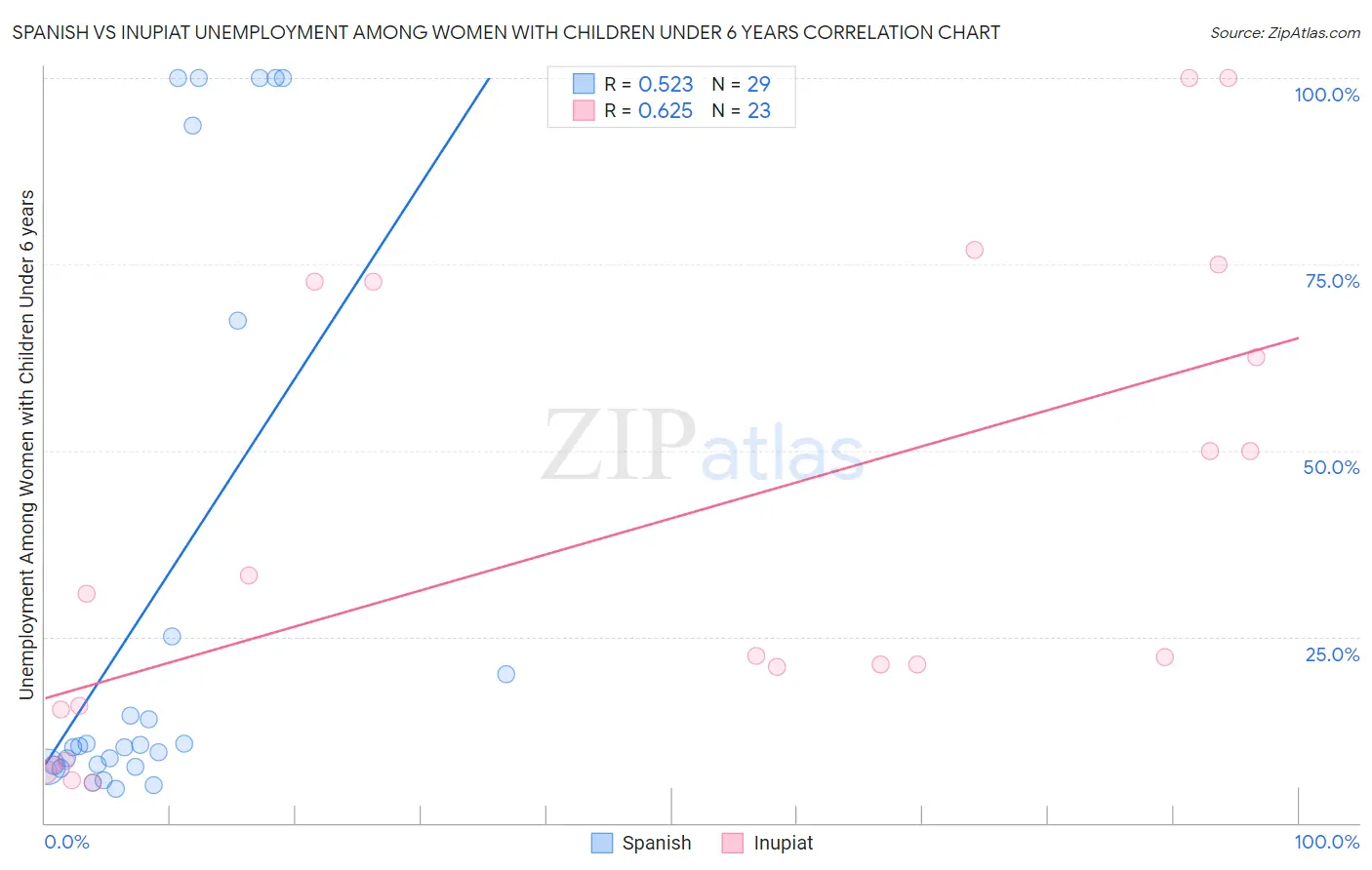 Spanish vs Inupiat Unemployment Among Women with Children Under 6 years