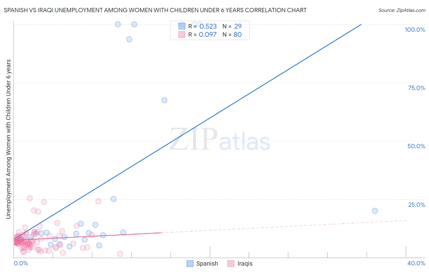 Spanish vs Iraqi Unemployment Among Women with Children Under 6 years