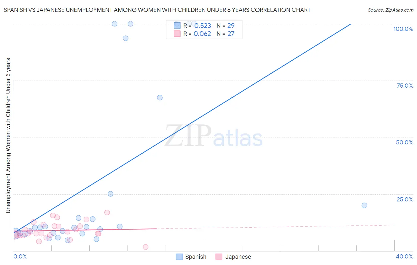 Spanish vs Japanese Unemployment Among Women with Children Under 6 years