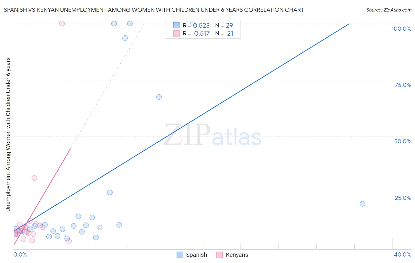 Spanish vs Kenyan Unemployment Among Women with Children Under 6 years