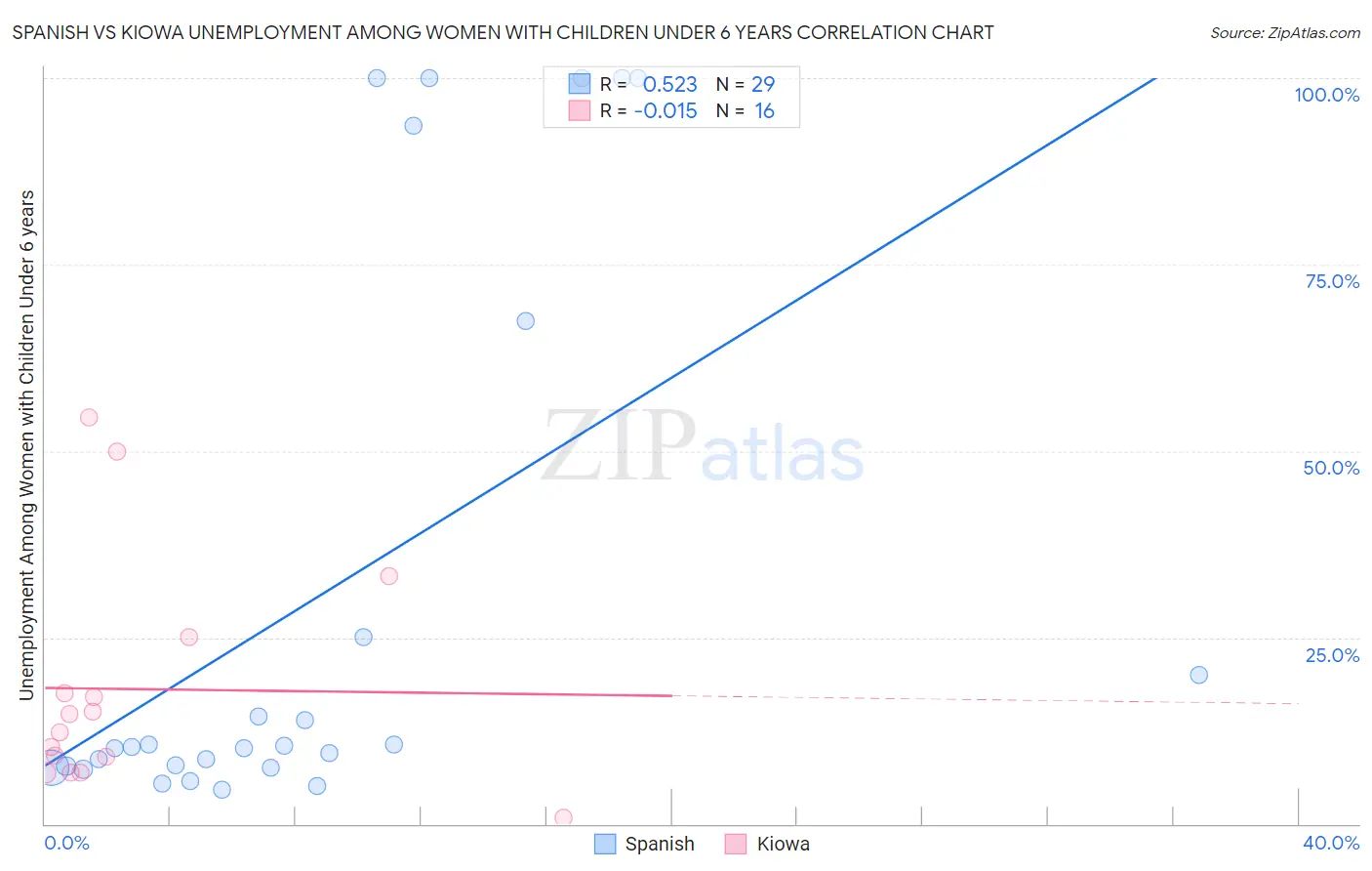 Spanish vs Kiowa Unemployment Among Women with Children Under 6 years