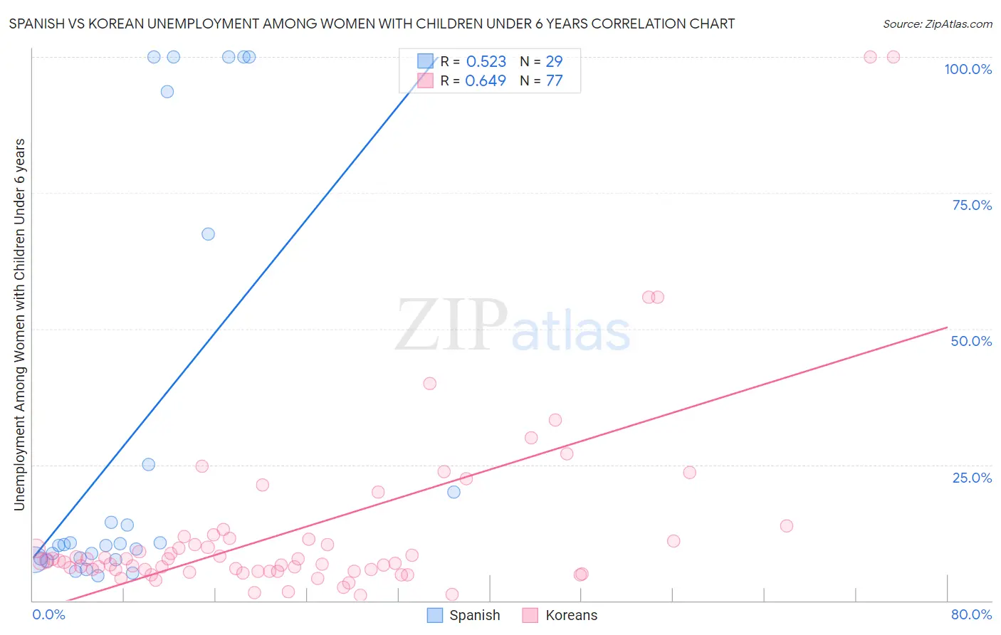 Spanish vs Korean Unemployment Among Women with Children Under 6 years