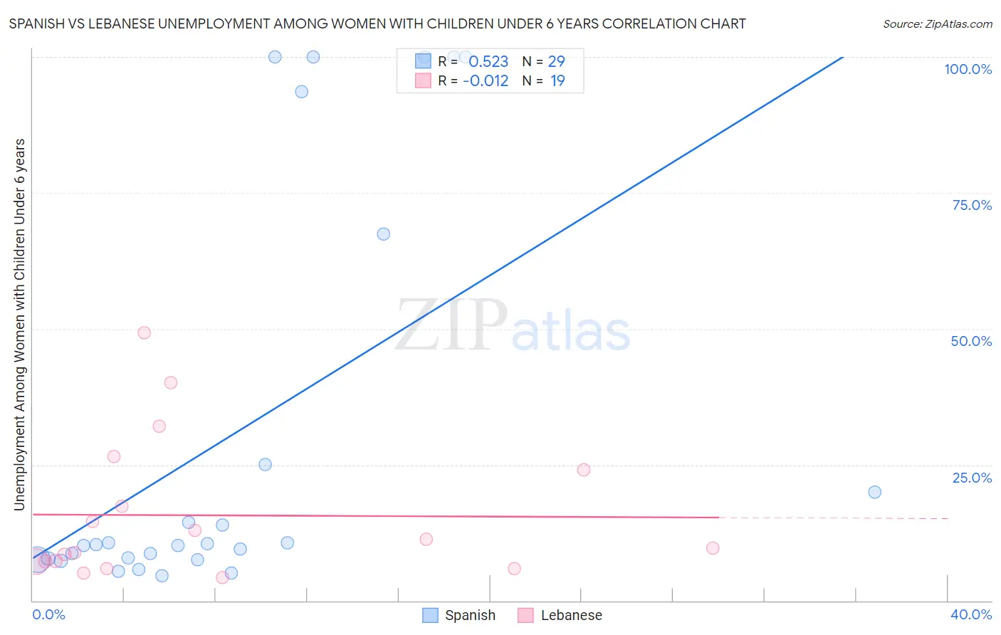 Spanish vs Lebanese Unemployment Among Women with Children Under 6 years