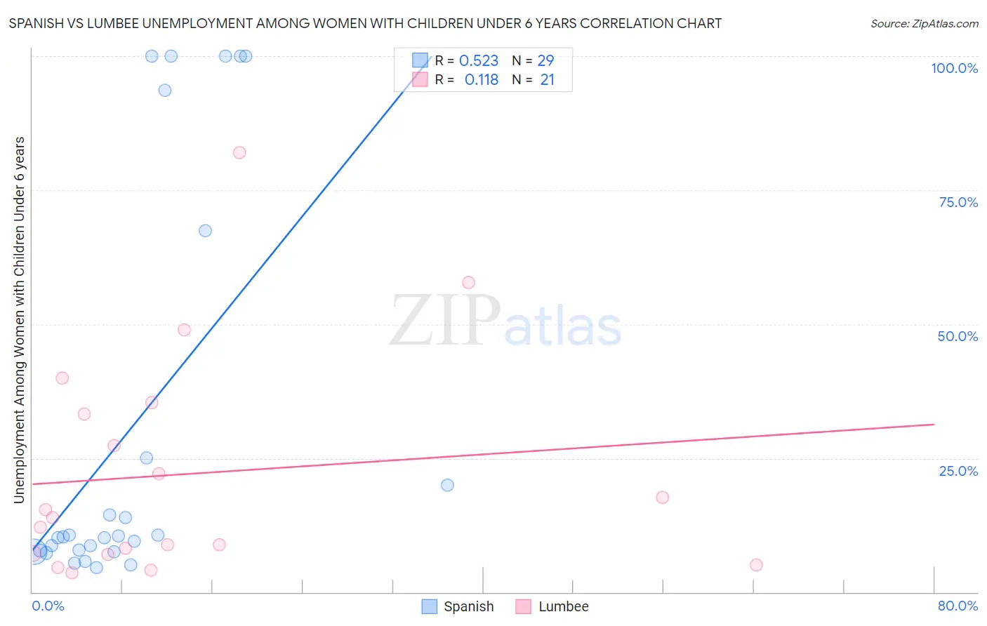Spanish vs Lumbee Unemployment Among Women with Children Under 6 years