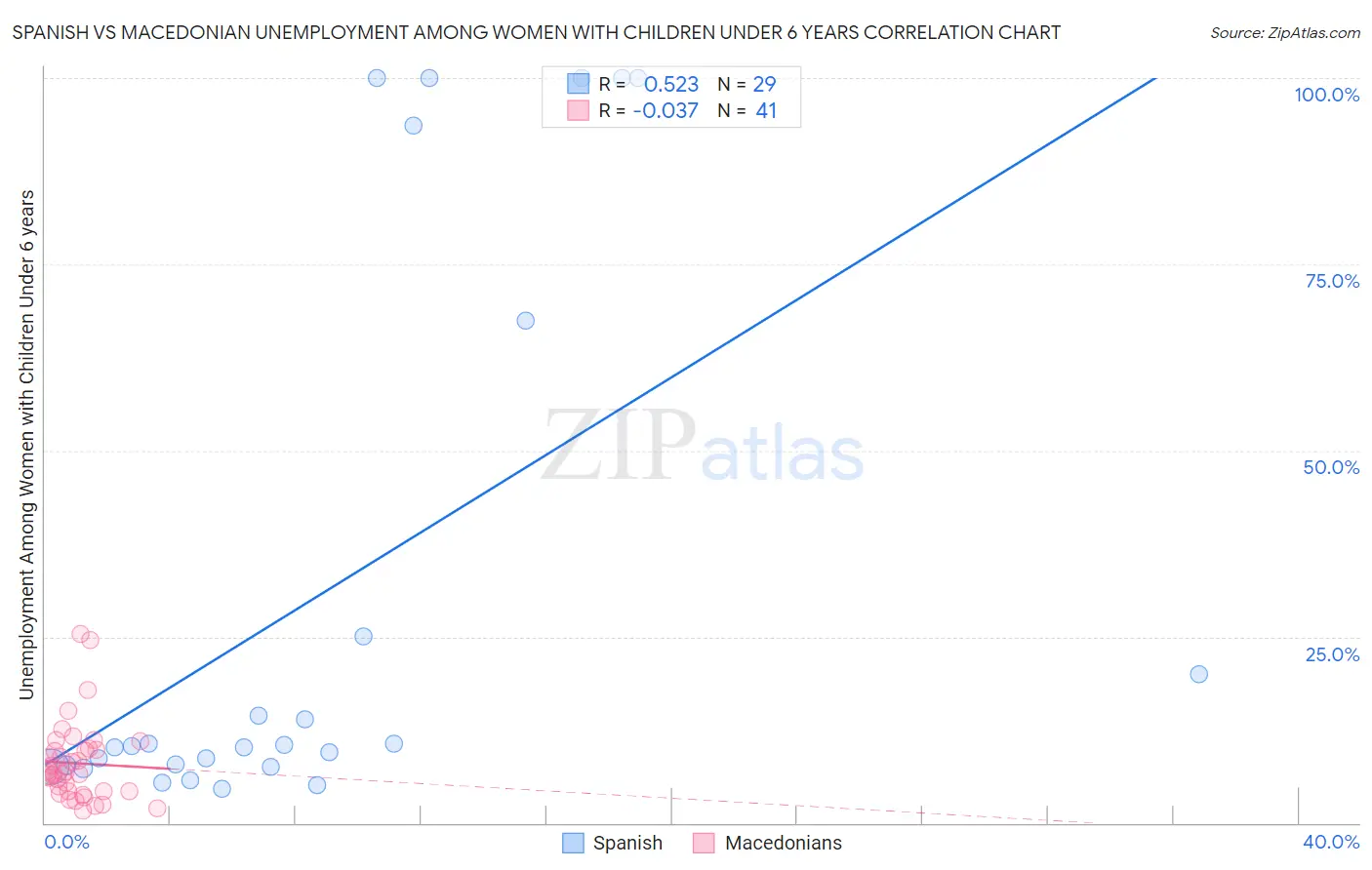 Spanish vs Macedonian Unemployment Among Women with Children Under 6 years