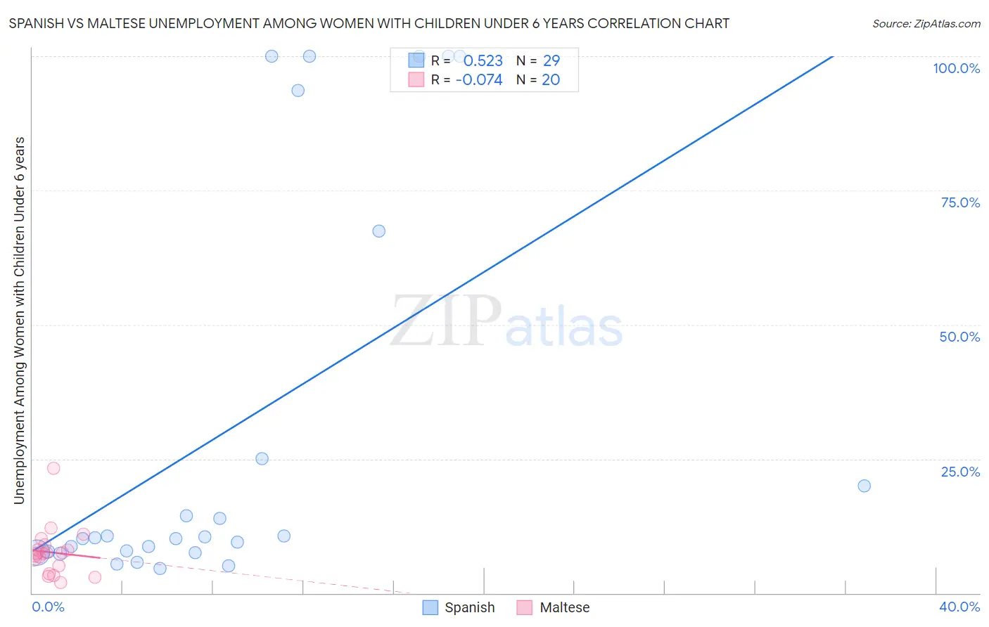 Spanish vs Maltese Unemployment Among Women with Children Under 6 years