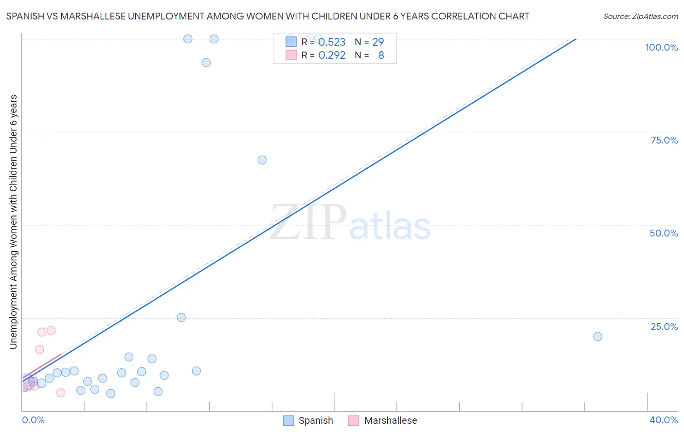 Spanish vs Marshallese Unemployment Among Women with Children Under 6 years