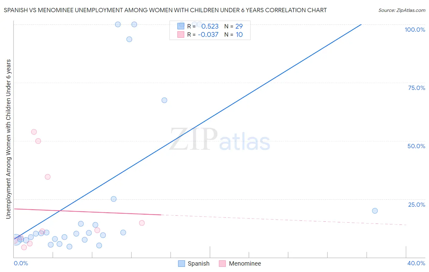 Spanish vs Menominee Unemployment Among Women with Children Under 6 years