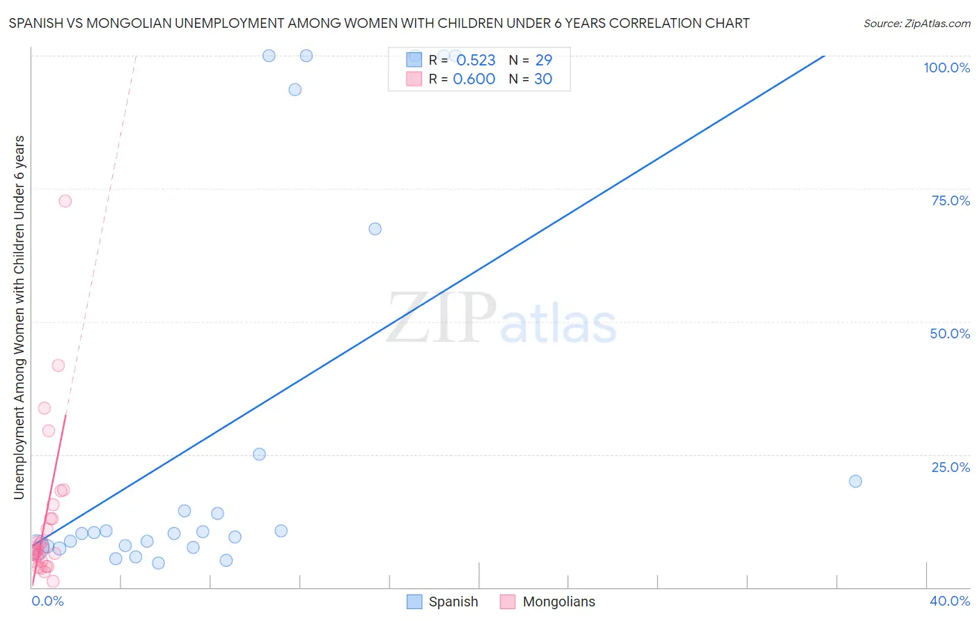 Spanish vs Mongolian Unemployment Among Women with Children Under 6 years
