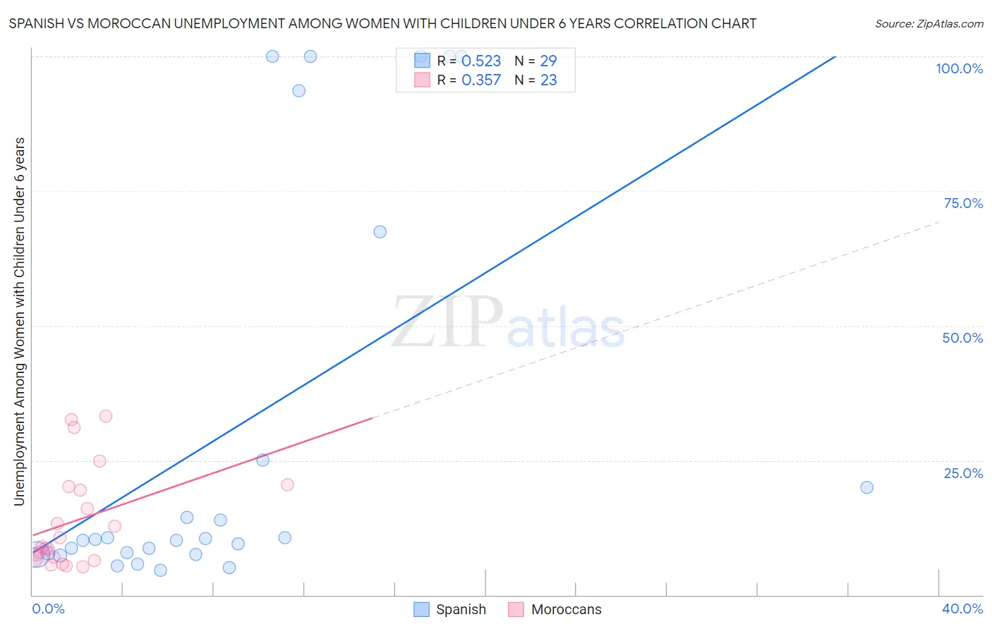 Spanish vs Moroccan Unemployment Among Women with Children Under 6 years