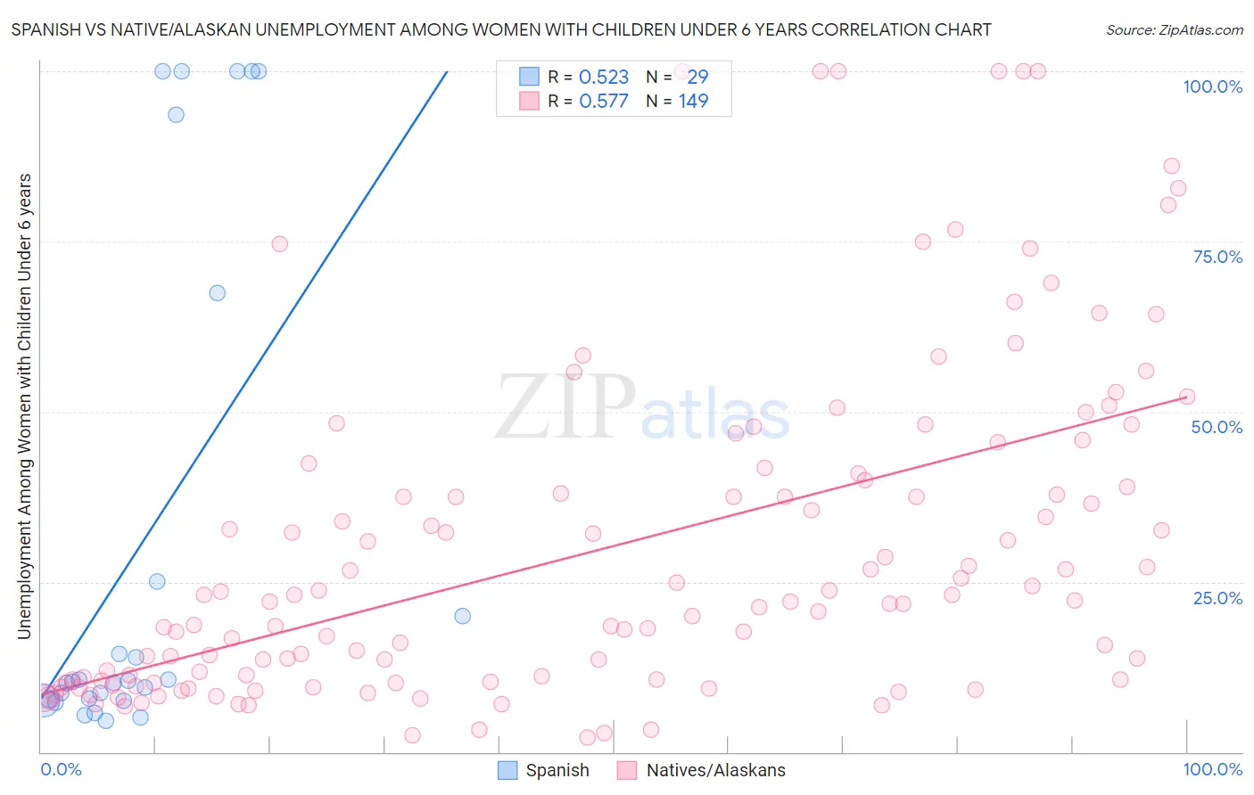 Spanish vs Native/Alaskan Unemployment Among Women with Children Under 6 years