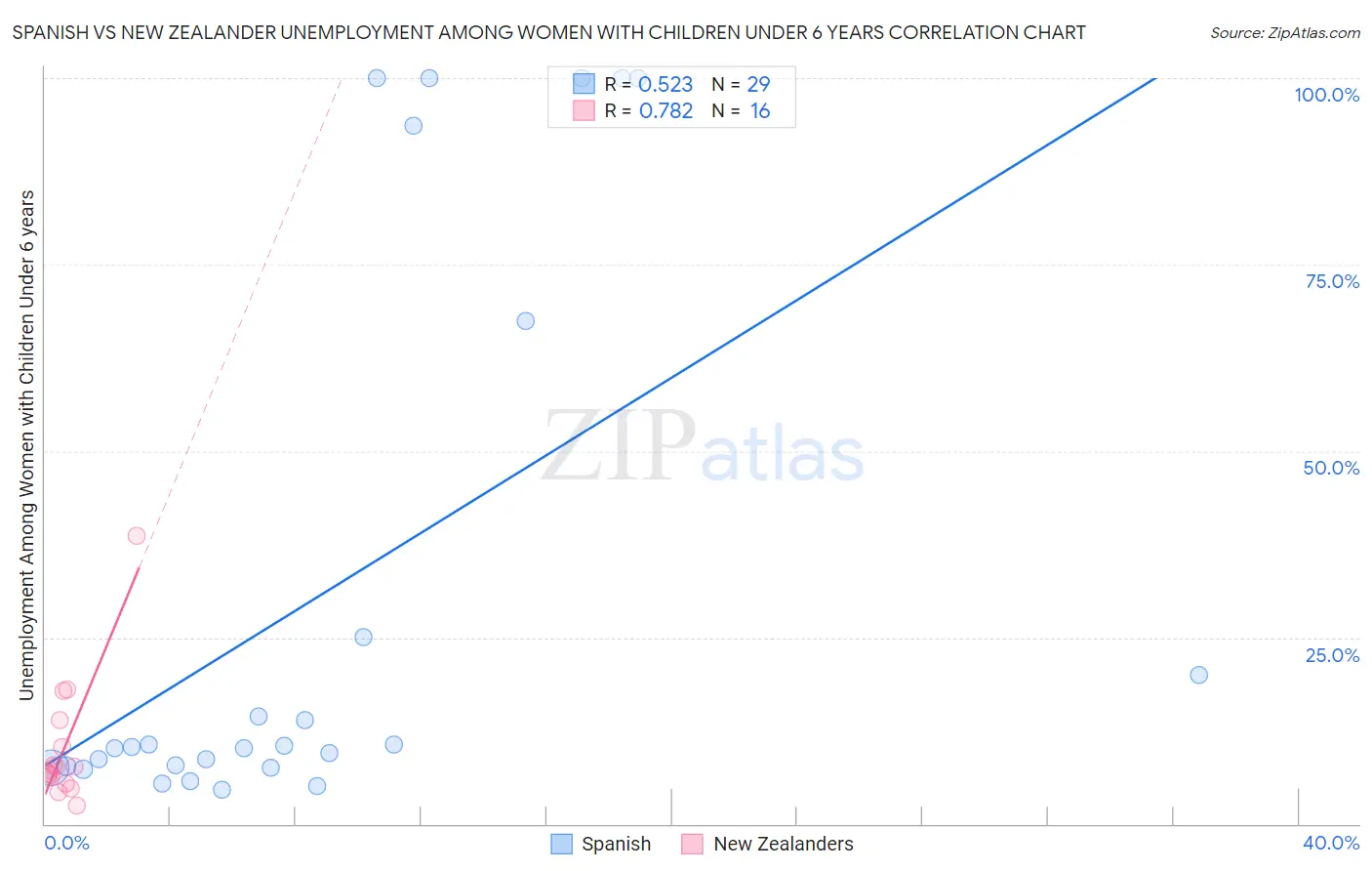 Spanish vs New Zealander Unemployment Among Women with Children Under 6 years