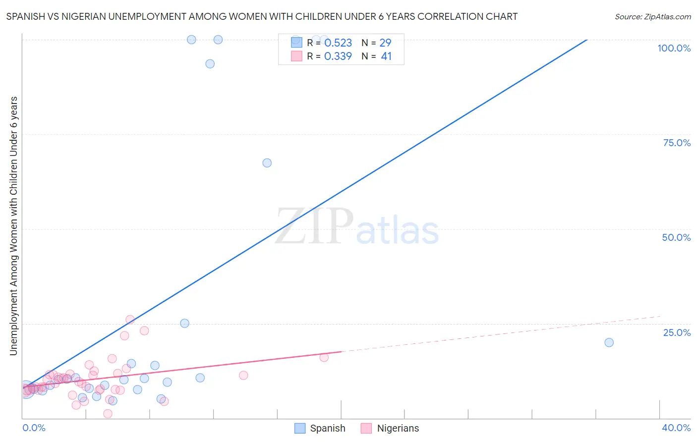 Spanish vs Nigerian Unemployment Among Women with Children Under 6 years