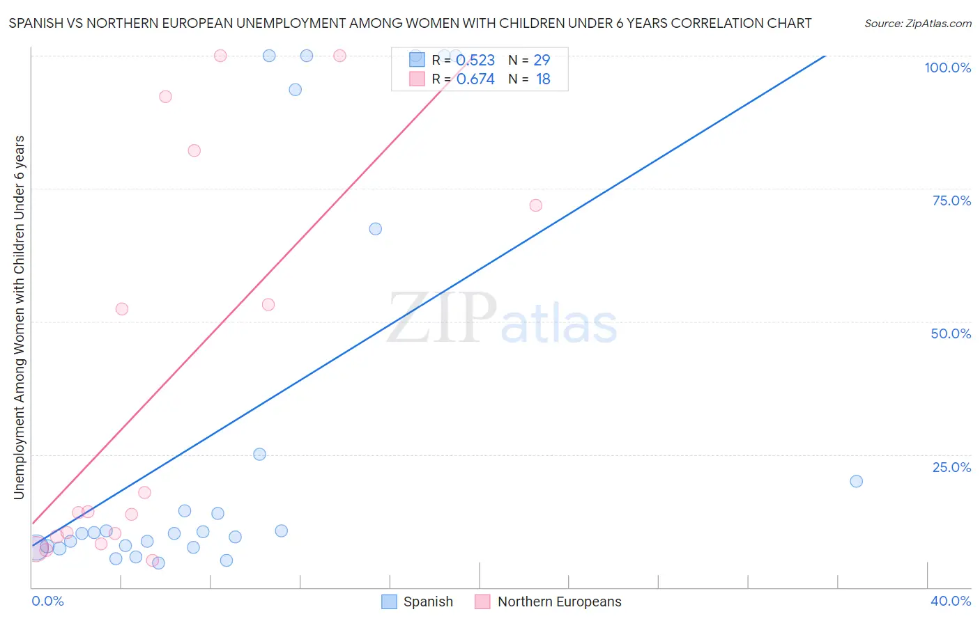 Spanish vs Northern European Unemployment Among Women with Children Under 6 years