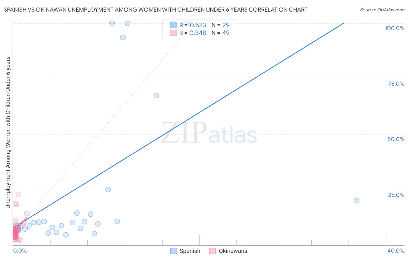 Spanish vs Okinawan Unemployment Among Women with Children Under 6 years