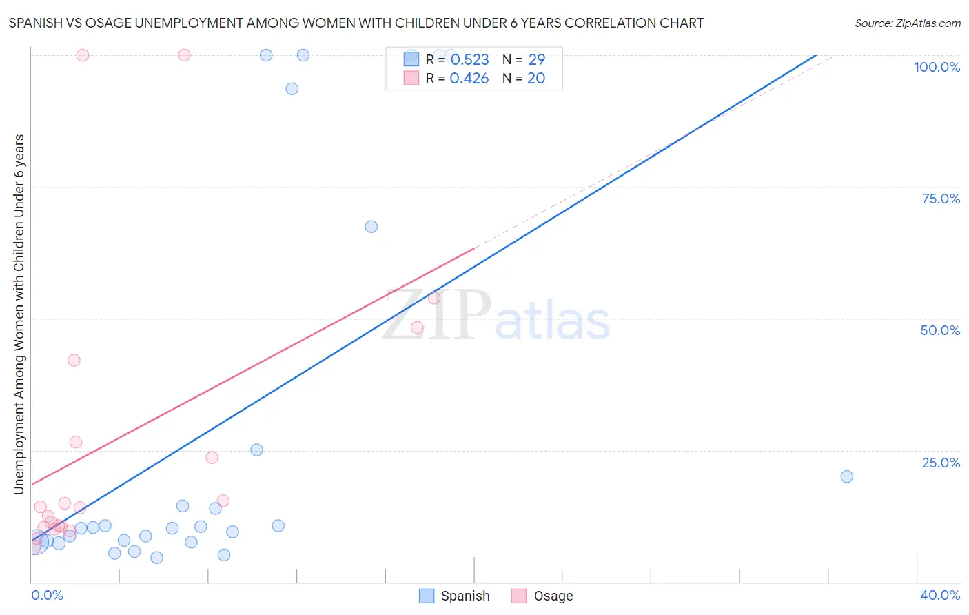 Spanish vs Osage Unemployment Among Women with Children Under 6 years