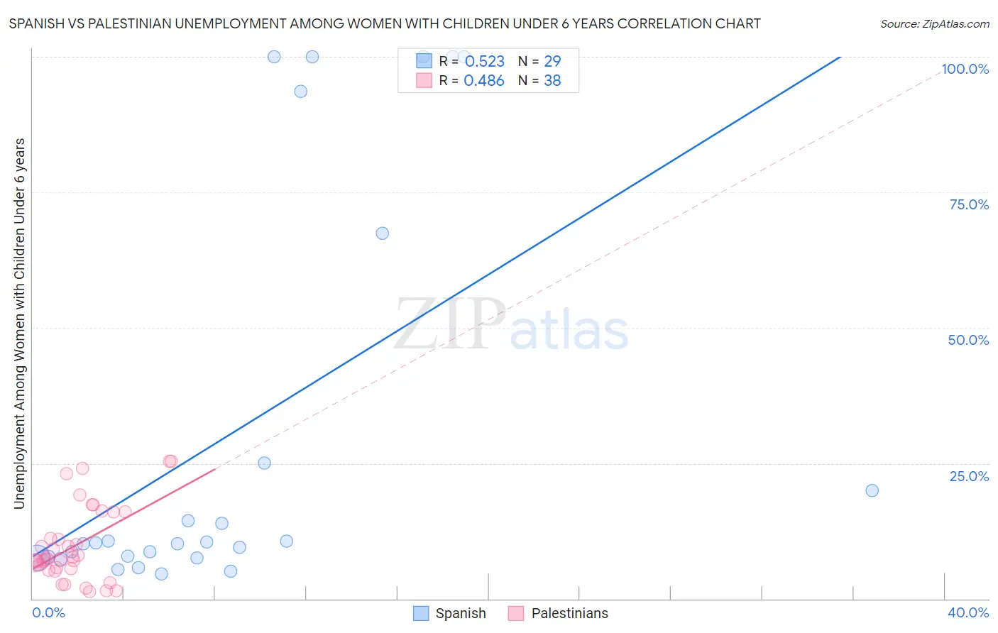 Spanish vs Palestinian Unemployment Among Women with Children Under 6 years