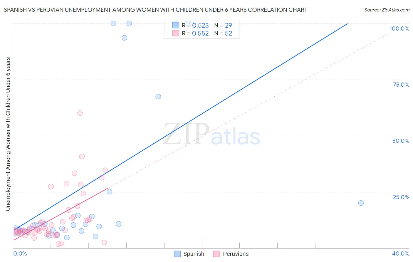 Spanish vs Peruvian Unemployment Among Women with Children Under 6 years
