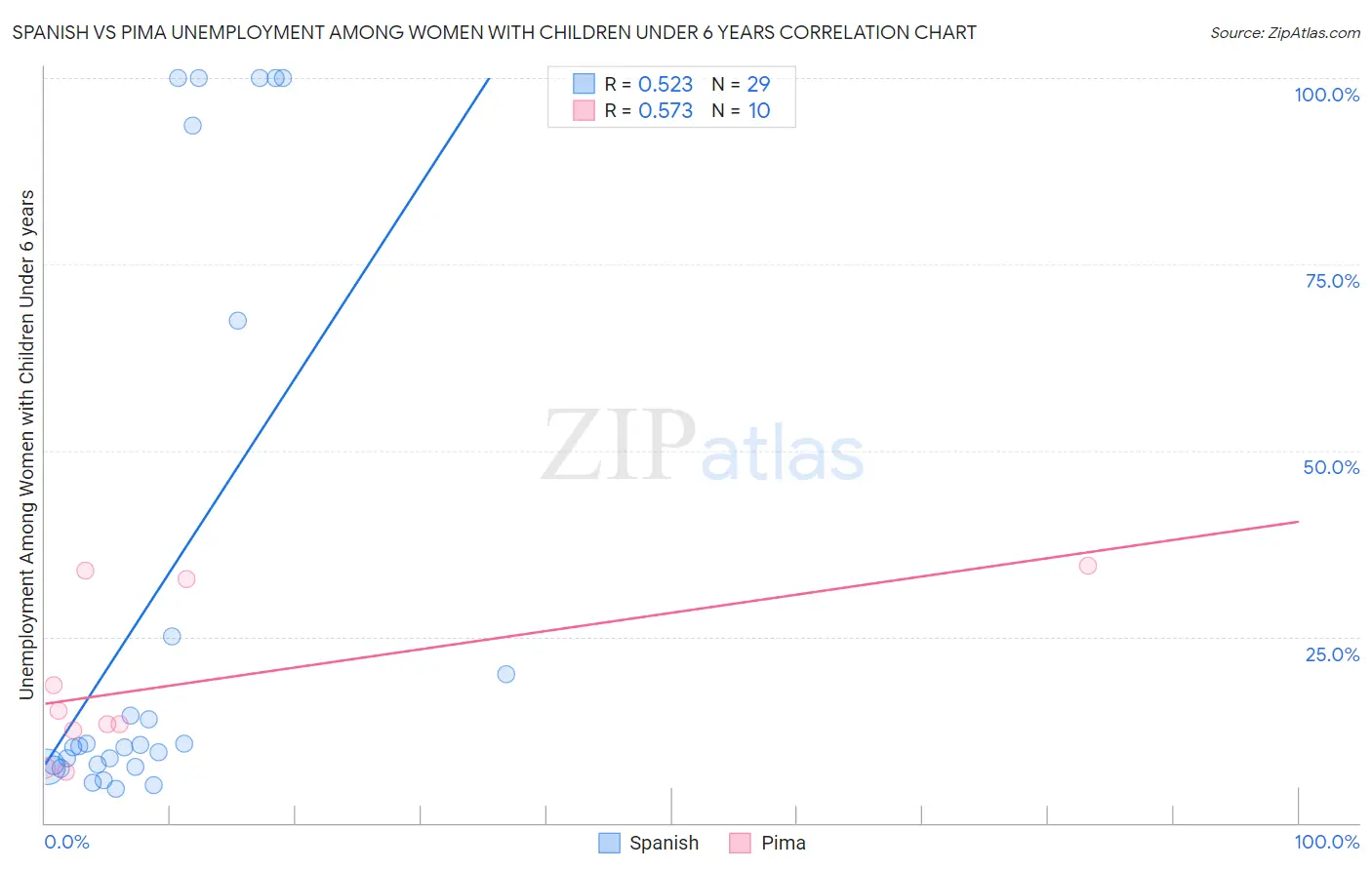 Spanish vs Pima Unemployment Among Women with Children Under 6 years