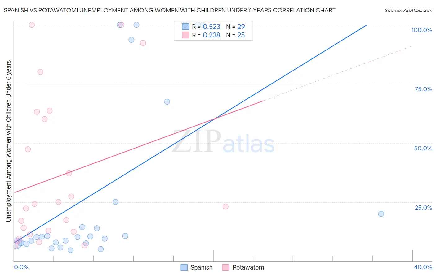 Spanish vs Potawatomi Unemployment Among Women with Children Under 6 years