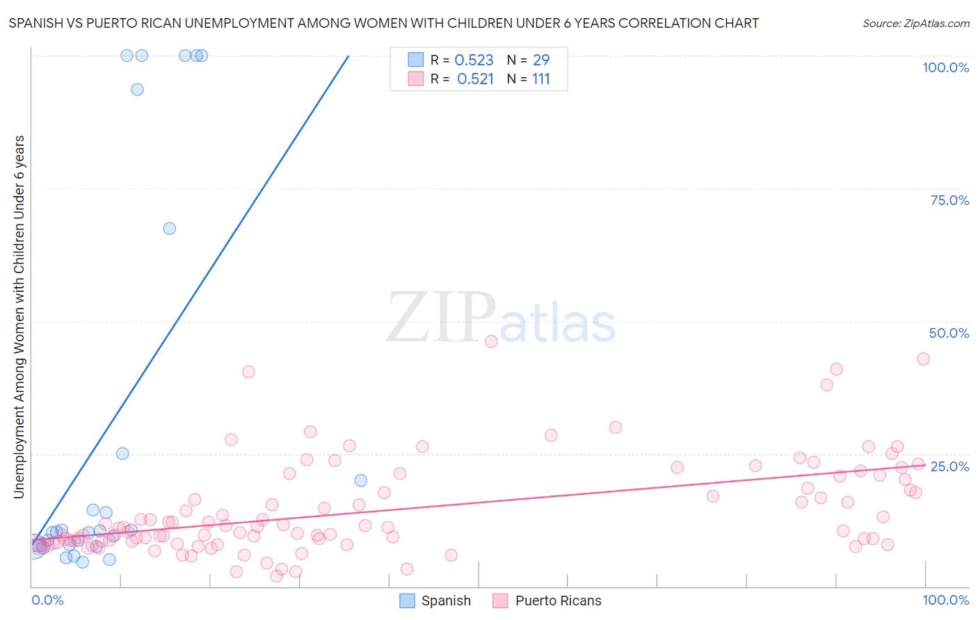 Spanish vs Puerto Rican Unemployment Among Women with Children Under 6 years